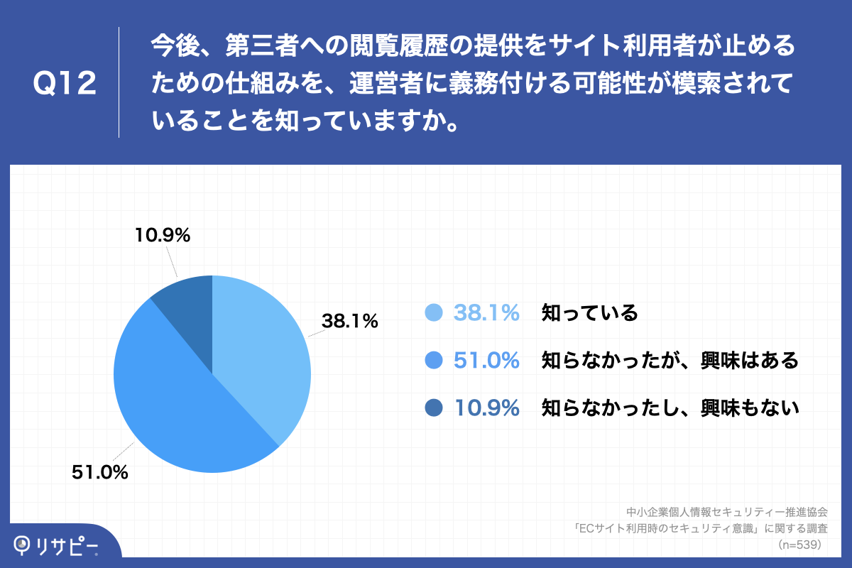 「Q12.今後、第三者への閲覧履歴の提供をサイト利用者が止めるための仕組みを、運営者に義務付ける可能性が模索されていることを知っていますか。」