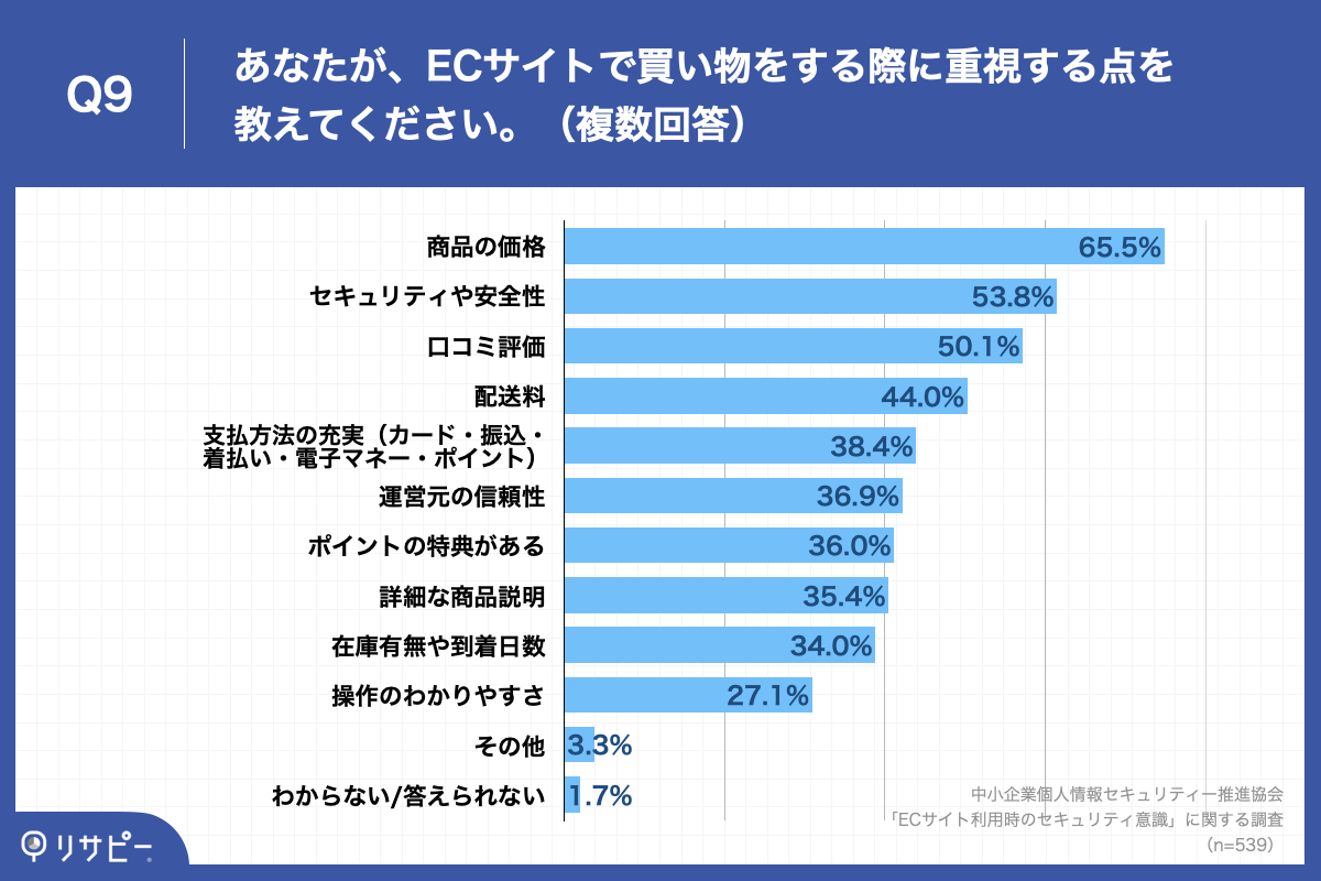 「Q9.あなたが、ECサイトで買い物をする際に重視する点を教えてください。（複数回答）」