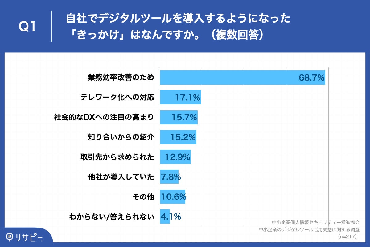 「Q1.自社でデジタルツールを導入するようになった「きっかけ」はなんですか。(複数回答)」