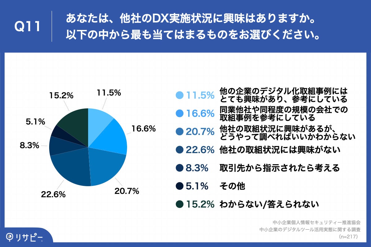 「Q11.あなたは、他社のDX実施状況に興味はありますか。以下の中から最も当てはまるものをお選びください。」