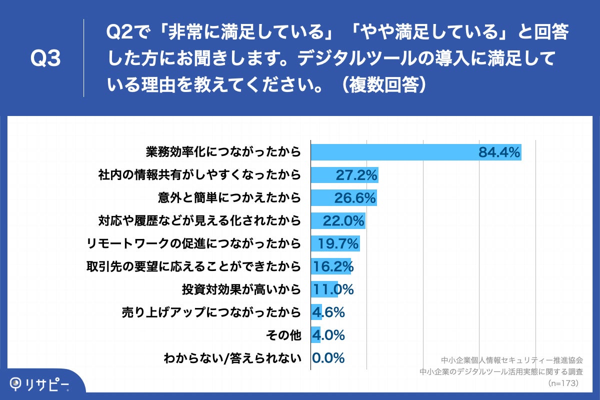 「Q3.デジタルツールの導入に満足している理由を教えてください。（複数回答）」