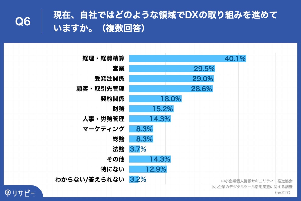 「Q6.現在、自社ではどのような領域でDXの取り組みを進めていますか。（複数回答）」