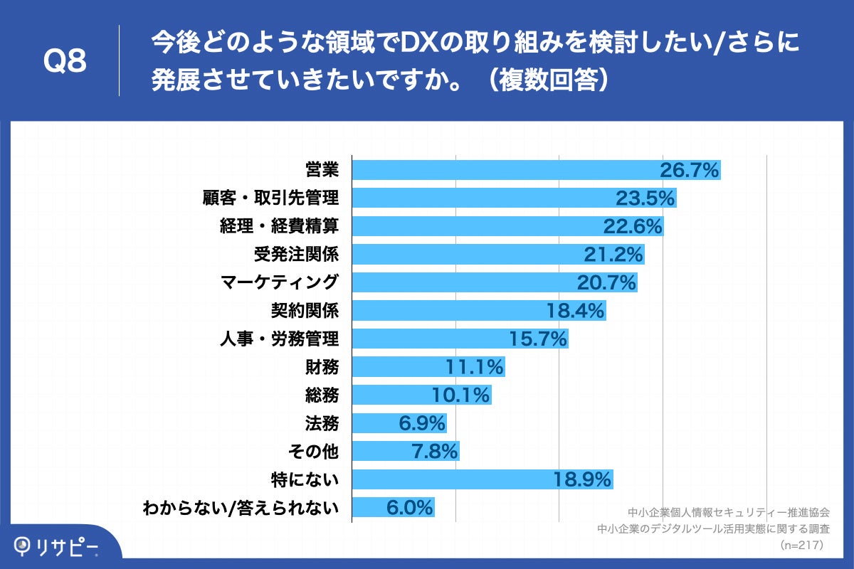「Q8.今後どのような領域でDXの取り組みを検討したいさらに発展させていきたいですか。(複数回答)」