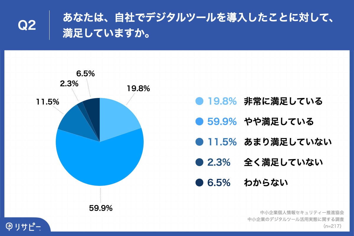 「Q2.あなたは、自社でデジタルツールを導入したことに対して、満足していますか。」