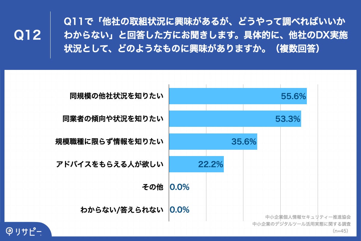 「Q12.具体的に、他社のDX実施状況として、どのようなものに興味がありますか。(複数回答)」