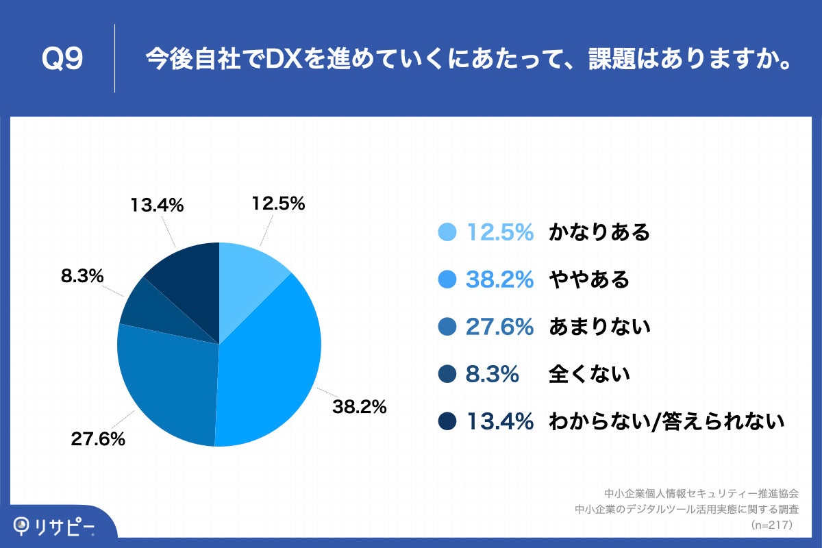 「Q9.今後自社でDXを進めていくにあたって、課題はありますか。」