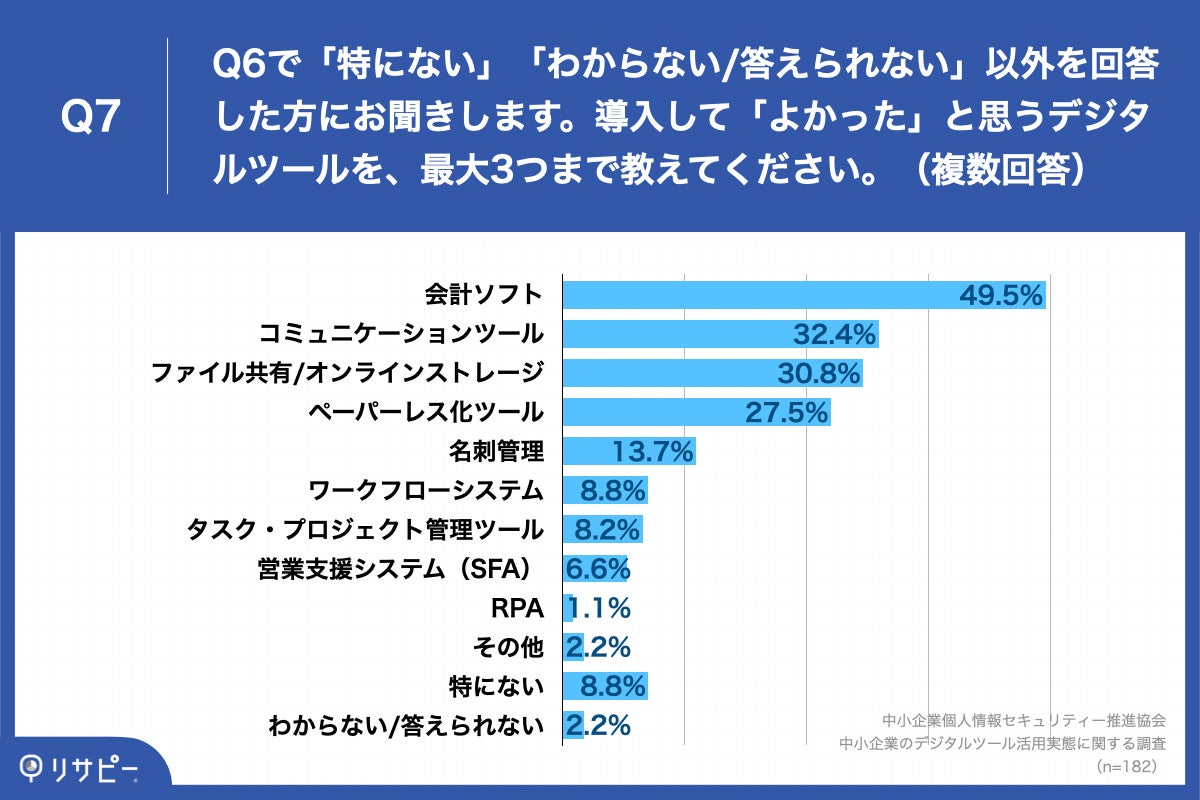 「Q7.導入して「よかった」と思うデジタルツールを、最大3つまで教えてください。（複数回答）」