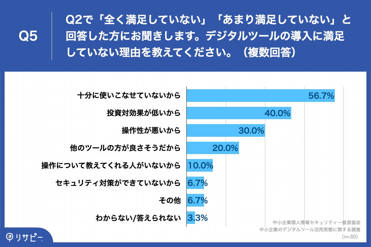 「Q5.デジタルツールの導入に満足していない理由を教えてください。（複数回答）」