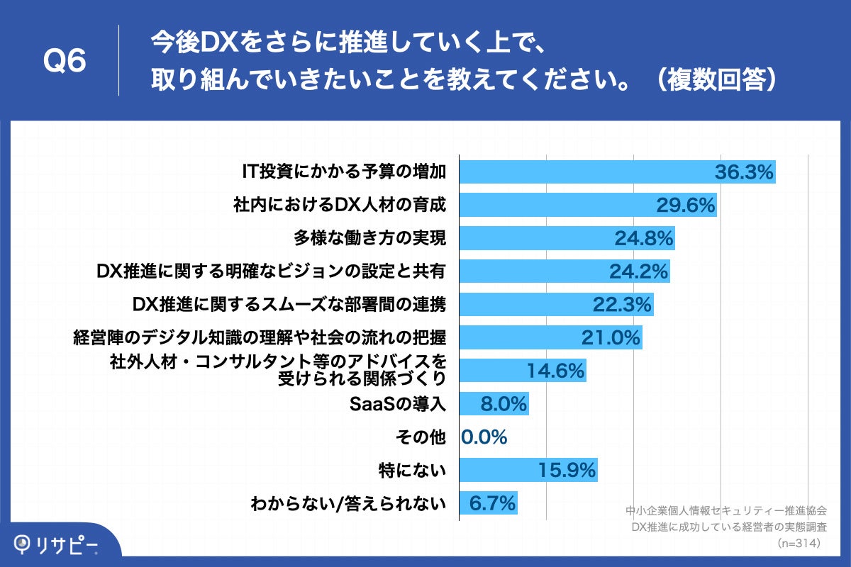 Q6.今後DXをさらに推進していく上で、取り組んでいきたいことを教えてください。（複数回答）