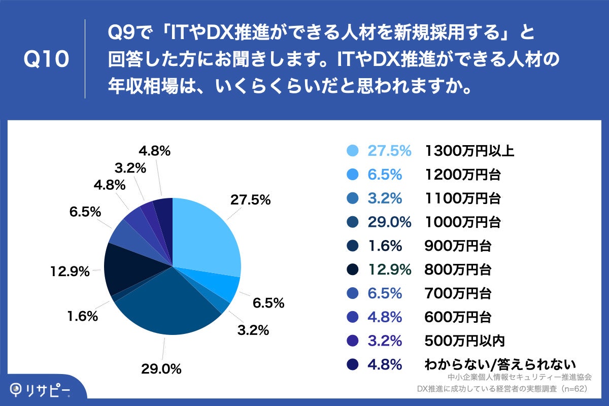 Q10.ITやDX推進ができる人材の年収相場は、いくらくらいだと思われますか。