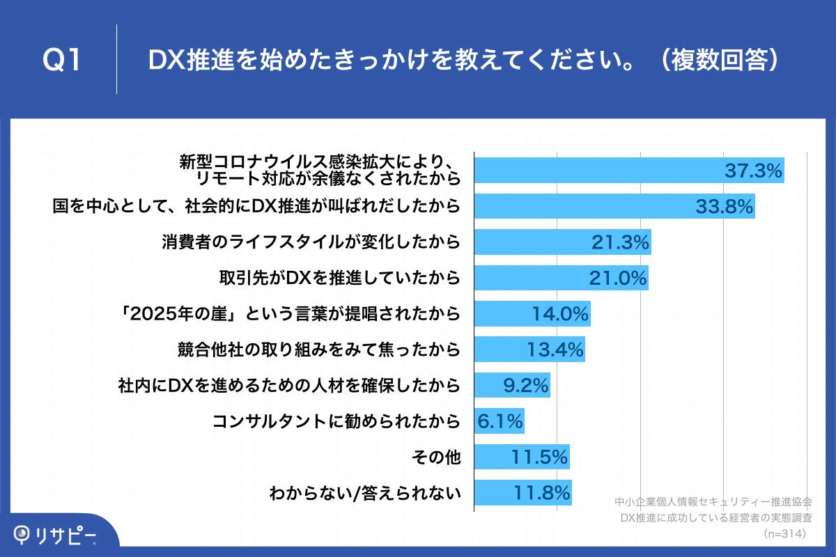 Q1.DX推進を始めたきっかけを教えてください。（複数回答）
