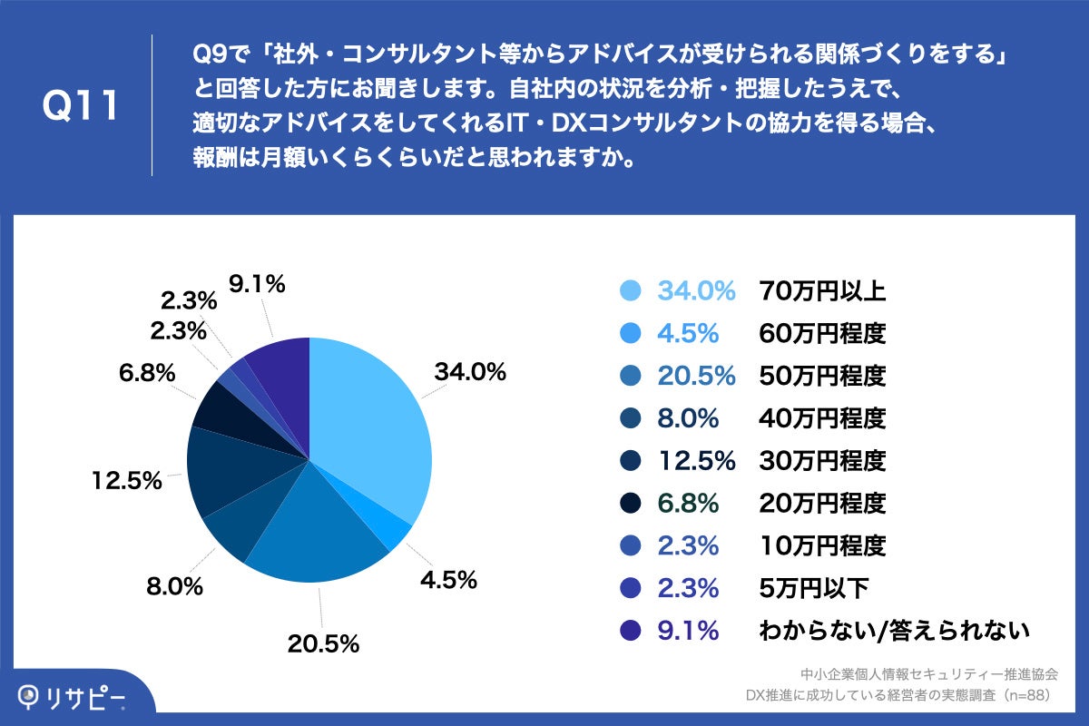 Q11.自社内の状況を分析・把握したうえで、適切なアドバイスをしてくれるIT・DXコンサルタントの協力を得る場合、報酬は月額いくらくらいだと思われますか。