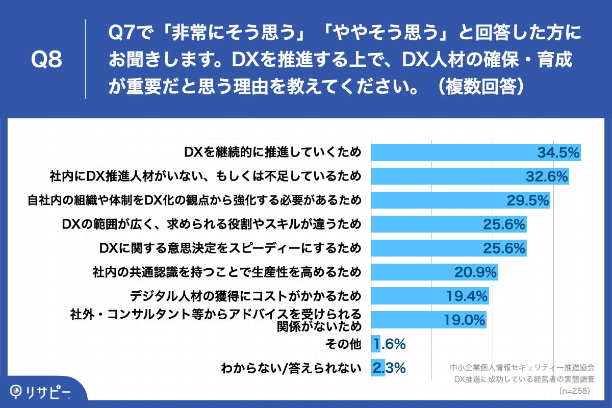 Q8.DXを推進する上で、DX人材の確保・育成が重要だと思う理由を教えてください。（複数回答）