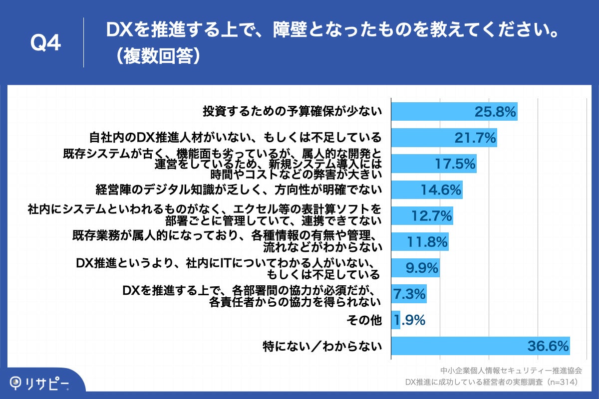Q4.DXを推進する上で、障壁となったものを教えてください。（複数回答）