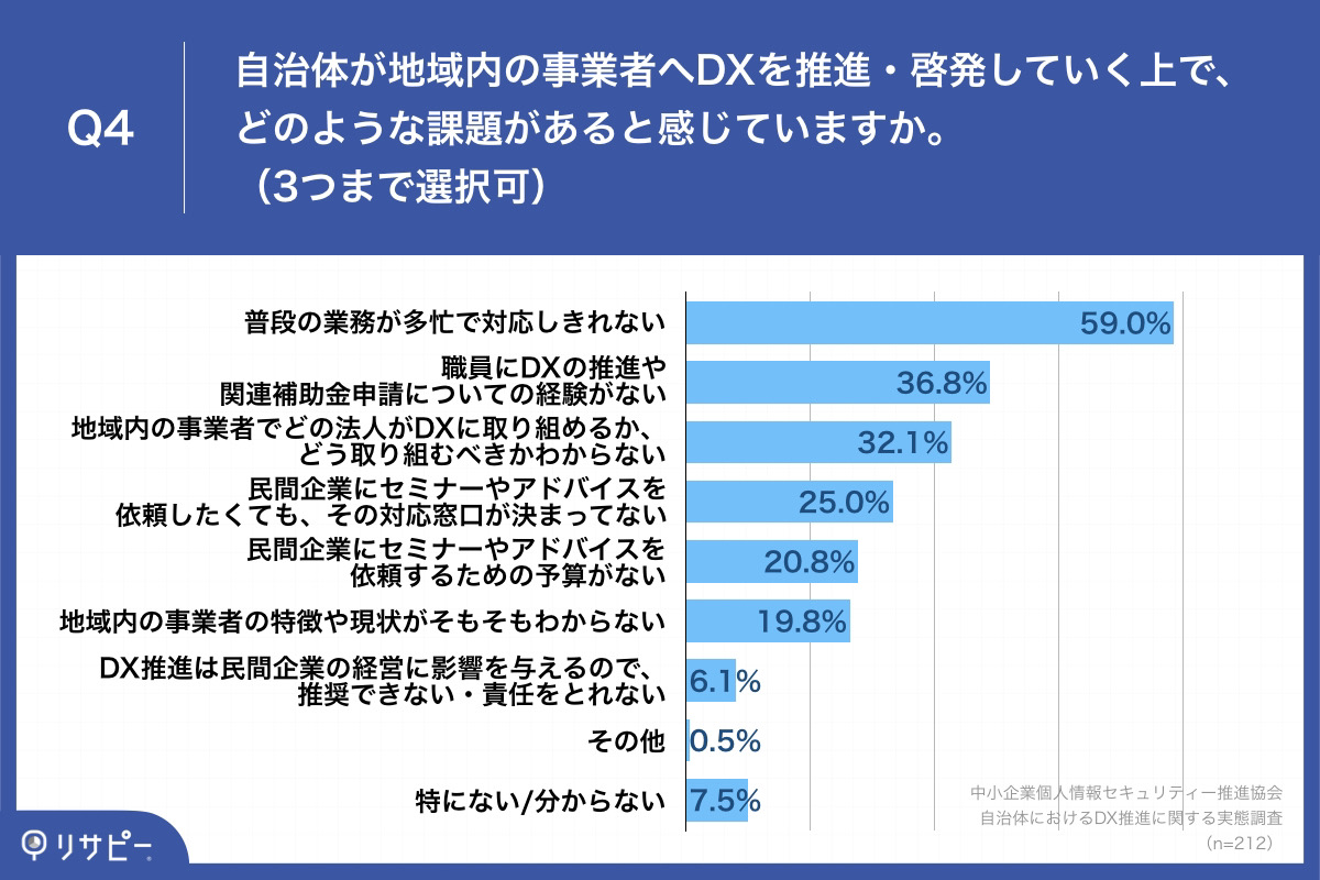 Q4.自治体が地域内の事業者へDXを推進・啓発していく上で、どのような課題があると感じていますか。（3つまで選択可）