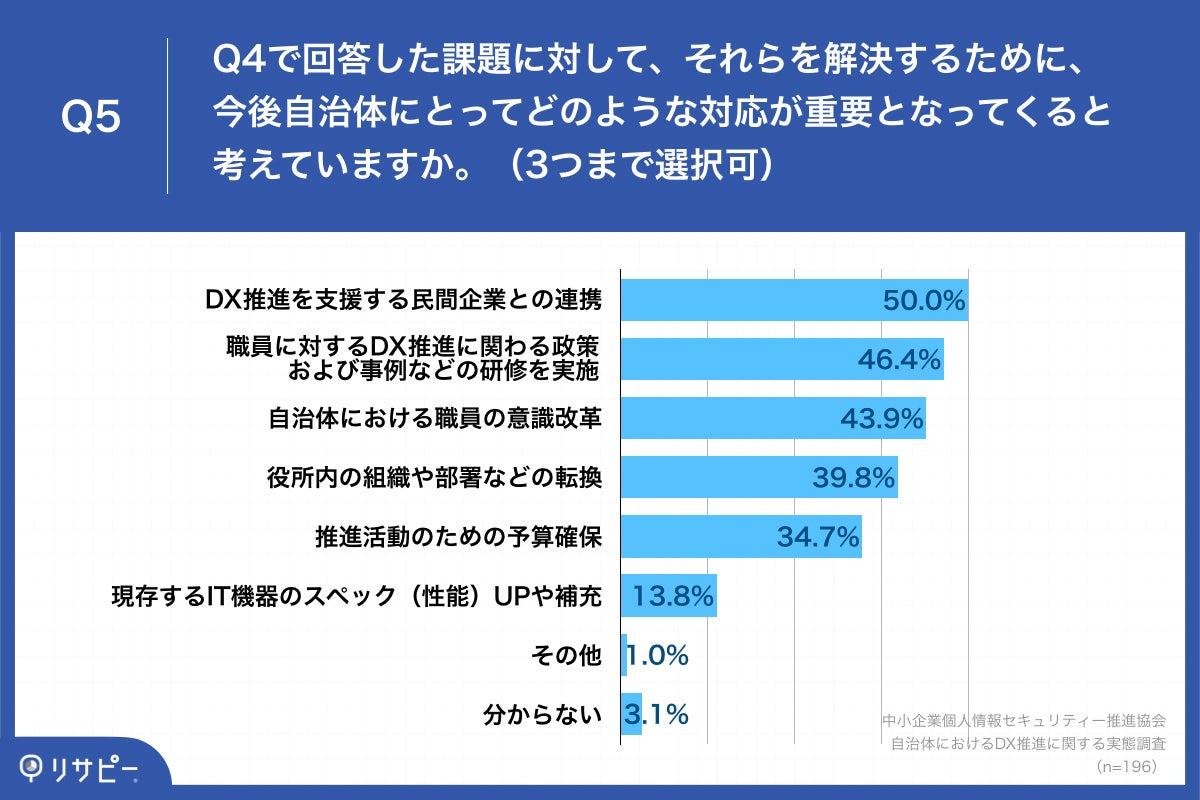 Q4.自治体が地域内の事業者へDXを推進・啓発していく上で、どのような課題があると感じていますか。（3つまで選択可）