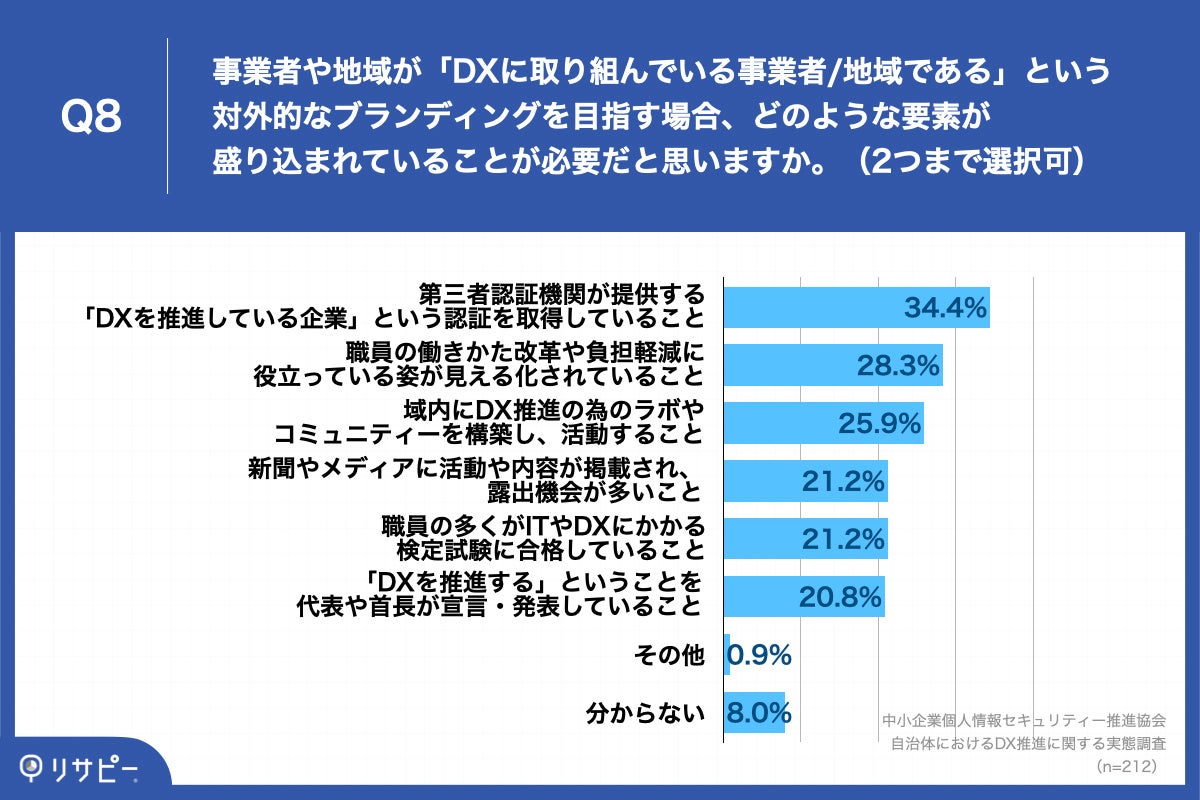 Q8.事業者や地域が「DXに取り組んでいる事業者地域である」という対外的なブランディングを目指す場合、どのような要素が盛り込まれていることが必要だと思いますか。（2つまで選択可）