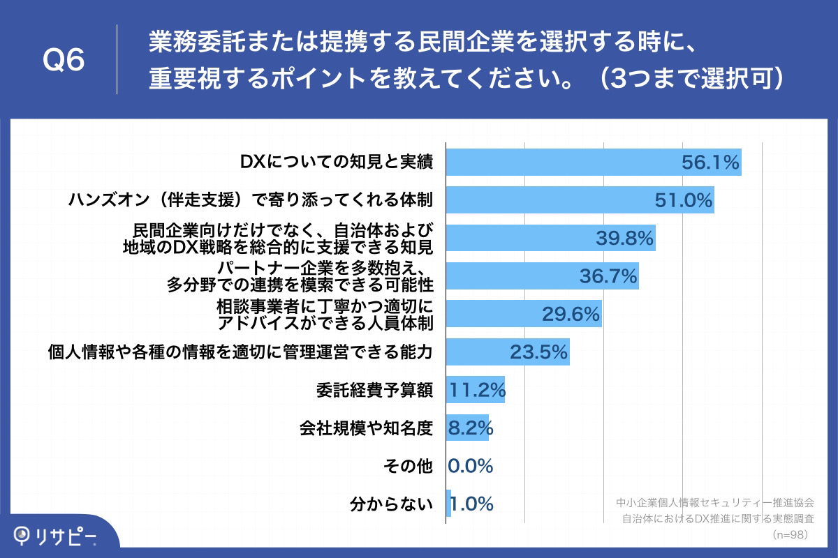 Q6.業務委託または提携する民間企業を選択する時に、重要視するポイントを教えてください。（3つまで選択可）