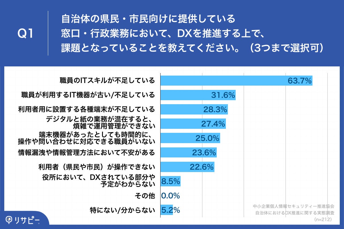 Q1.自治体の県民・市民向けに提供している窓口・行政業務において、DXを推進する上で、課題となっていることを教えてください。（3つまで選択可）