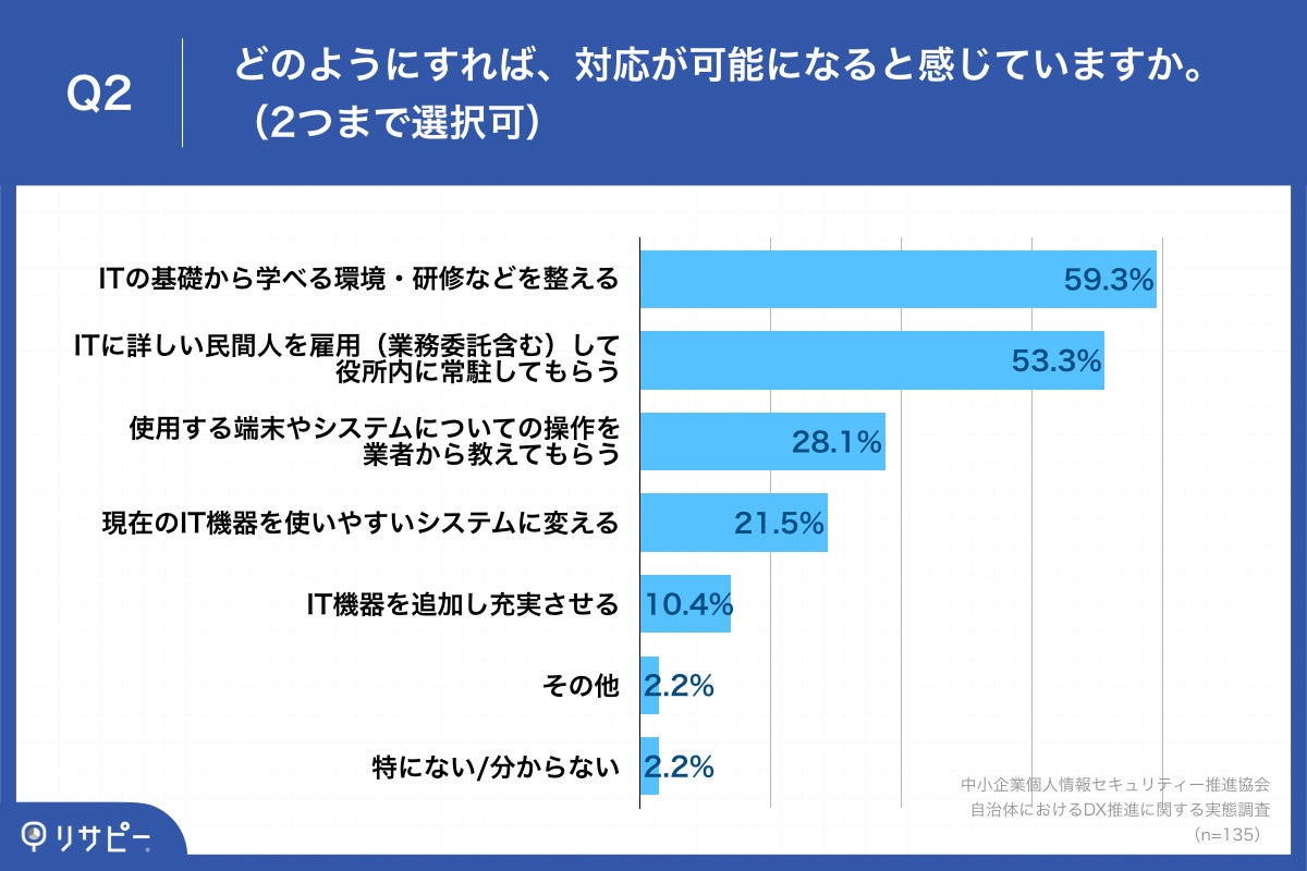 Q2.どのようにすれば、対応が可能になると感じていますか。（2つまで選択可）