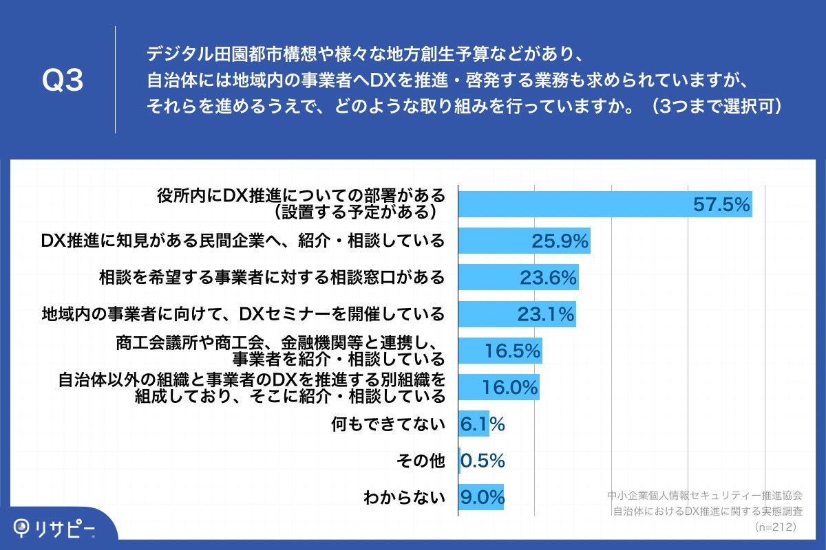 Q3.デジタル田園都市構想や様々な地方創生予算などがあり、自治体には地域内の事業者へDXを推進・啓発する業務も求められていますが、それらを進めるうえで、どのような取り組みを行っていますか。（3つまで選択可）