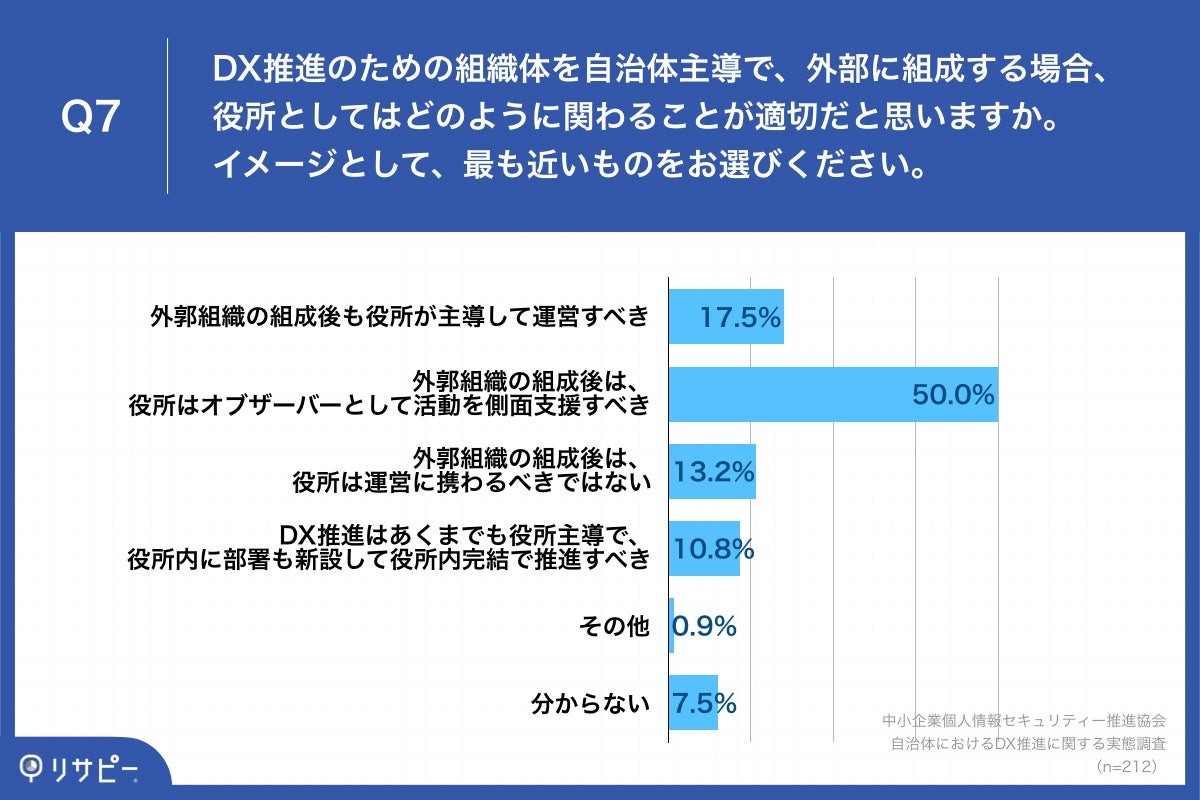 Q7.DX推進のための組織体を自治体主導で、外部に組成する場合、役所としてはどのように関わることが適切だと思いますか。イメージとして、最も近いものをお選びください。