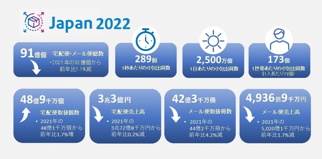 パーセル・シッピング・インデックス（小包出荷指数） 2022