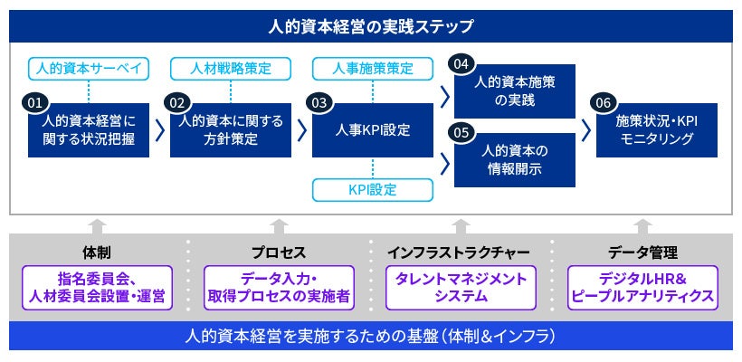 KPMGコンサルティング、人的資本経営を中核としたトータル