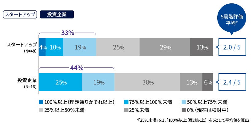 図表3：ESG活動の社内浸透度