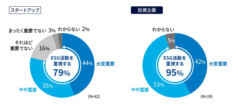 図表2：「ESG活動」の重要性