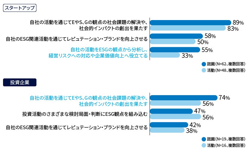 図表4：ESG活動の「認識」と「活動」