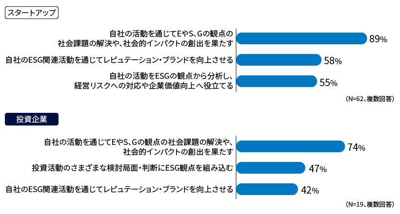 図表1：「ESG活動」の認識