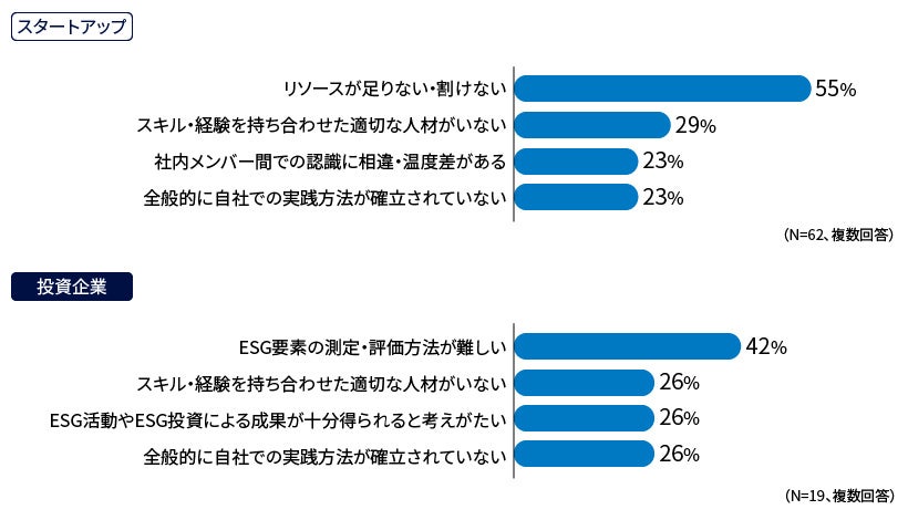 図表5：自社内で感じる課題