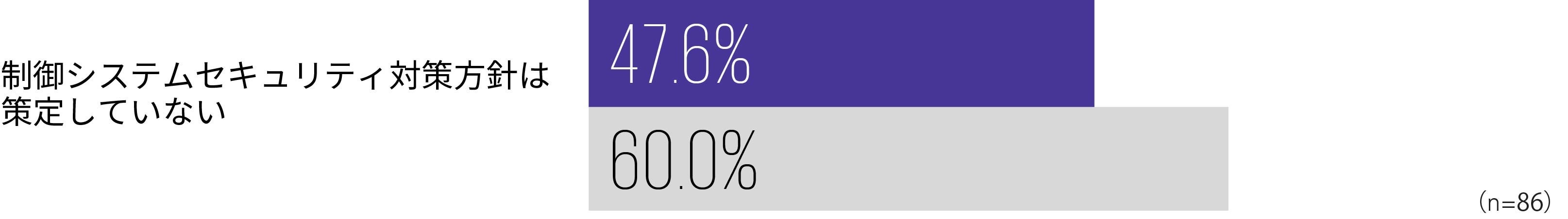 【図6】　制御システムセキュリティ対策方針の整備状況