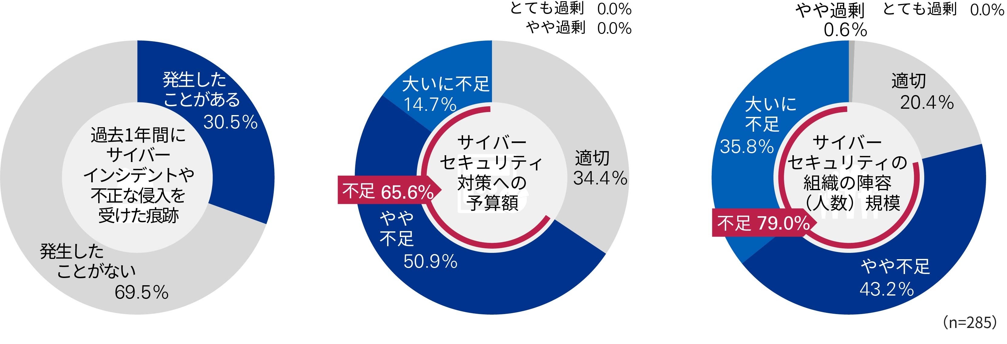 【図1】　サイバーインシデントや不正な侵入を受けた痕跡／サイバーセキュリティ対策への予算額 ／サイバーセキュリティ組織の陣容規模