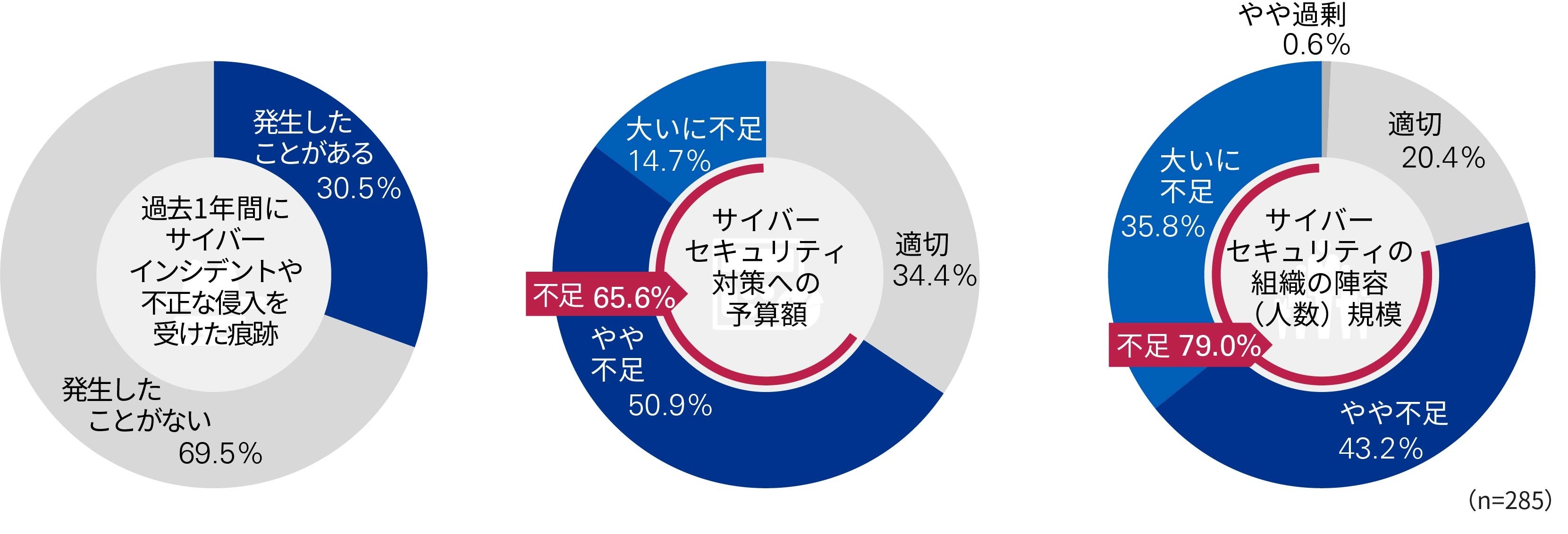 【図1】　サイバーインシデントや不正な侵入を受けた痕跡／サイバーセキュリティ対策への予算額 ／サイバーセキュリティ組織の陣容規模