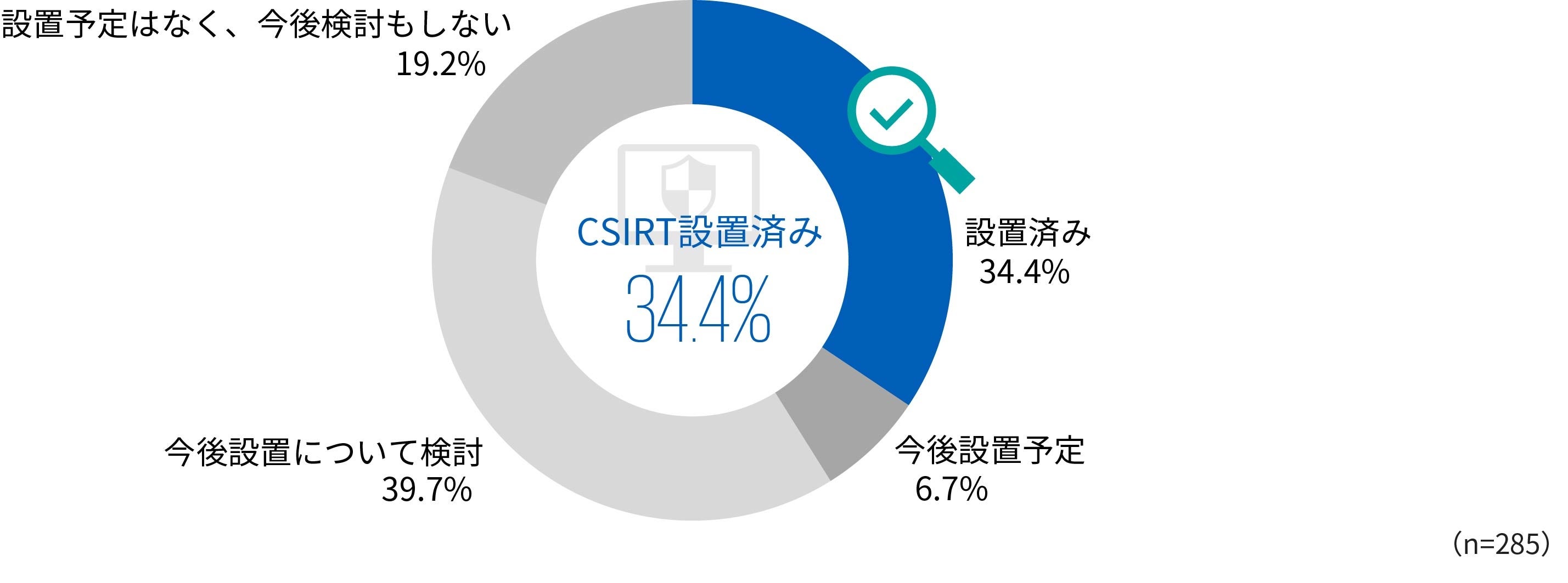 【図4】　CSIRT（Computer Security Incident Response Team）設置状況