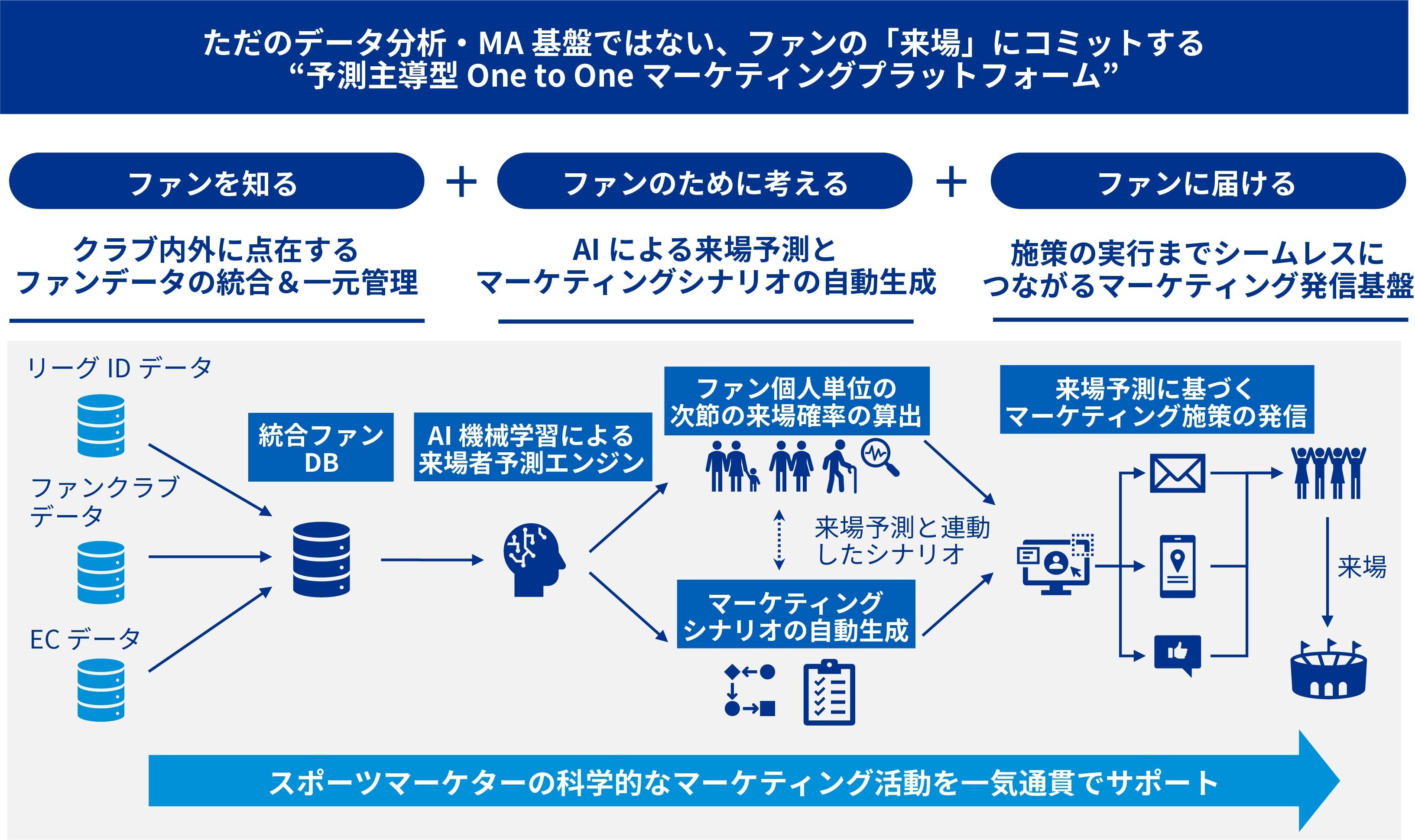 図：ファンの「来場」にコミットする「予測主導型One to Oneマーケティングプラットフォーム」の概要
