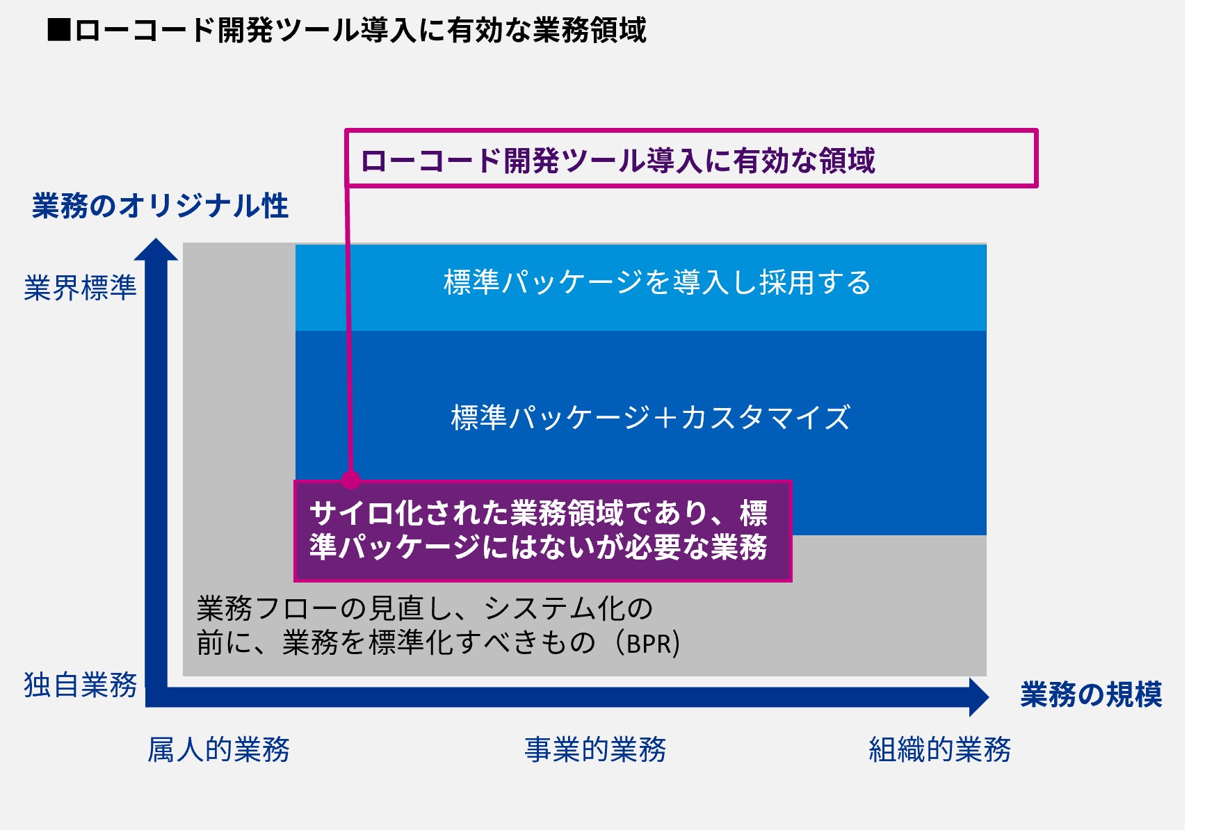 図2:内製化するローコードツールの導入により改善が期待できる領域