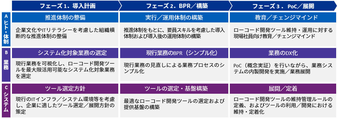 図１：ローコード開発ツールの内製化アプローチ概念図