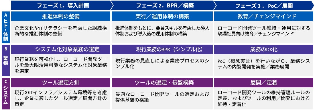 図1:ローコード開発ツールの内製化アプローチ概念図