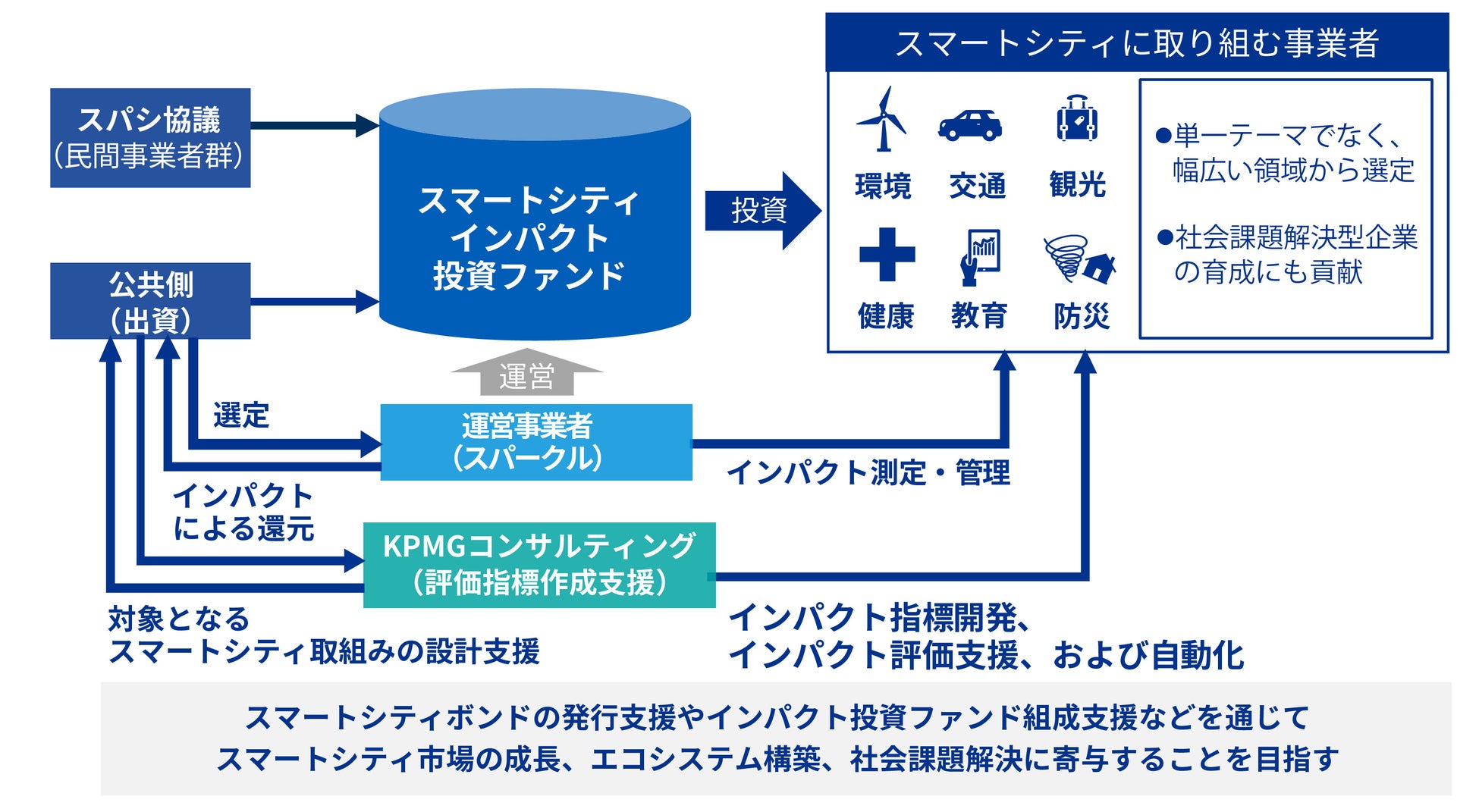 スマートシティ・インパクト投資ファンドのイメージ