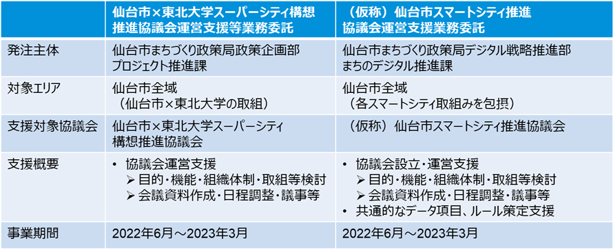 参考）KPMGコンサルティングが受託している仙台市のスマートシティの取組み