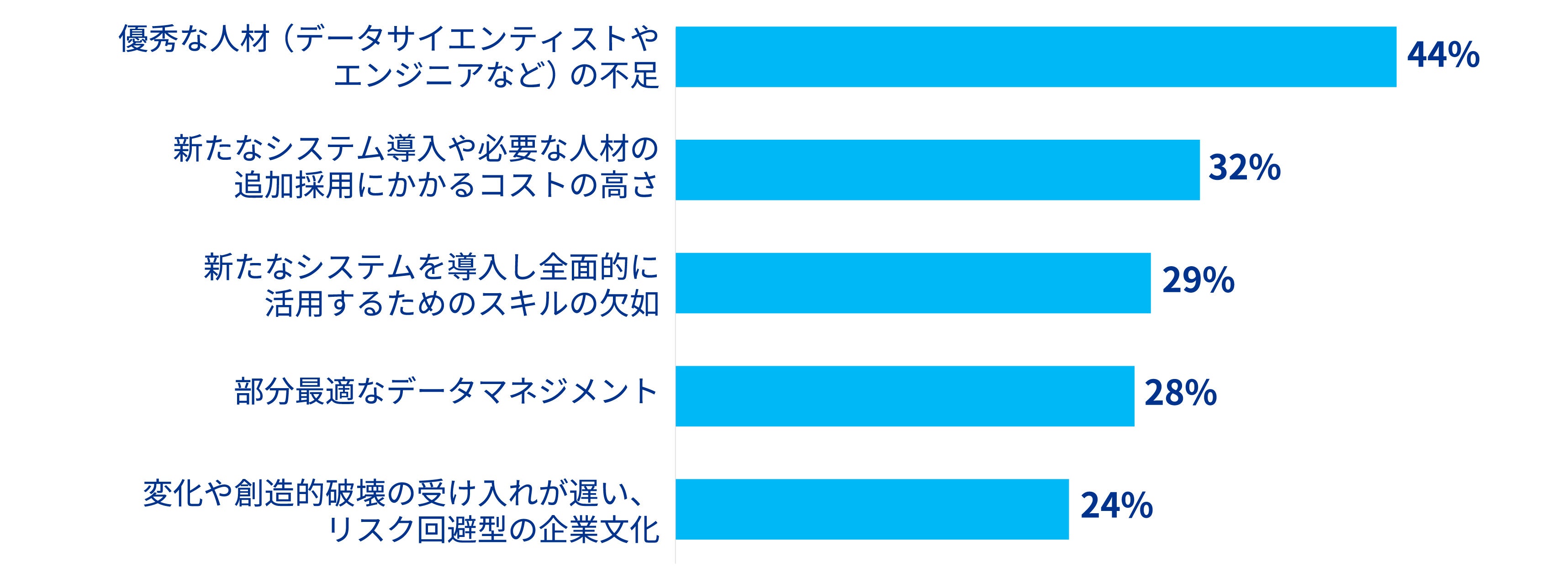 図表3：新たなデジタル技術の導入において、自社が直面している最大の課題は何ですか？