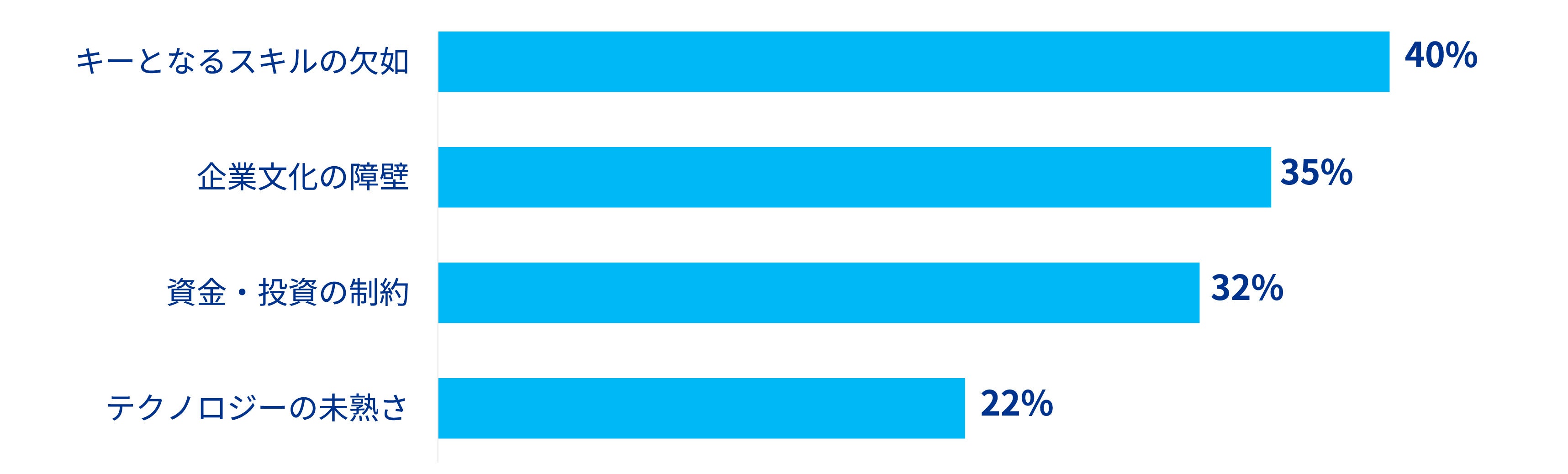 図表4：自社のサイバーセキュリティ目標を達成するうえで、最も大きな社内の課題は何ですか？