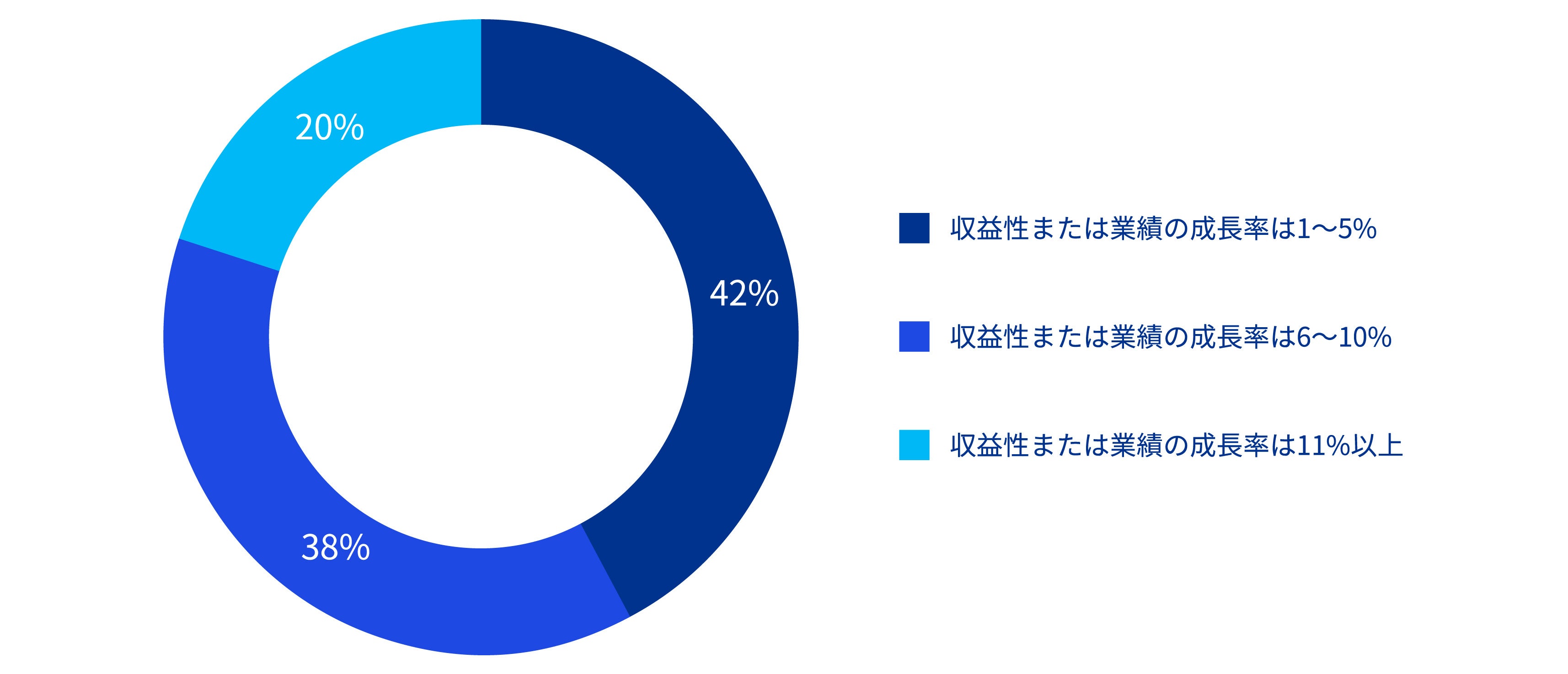 図表1：デジタルトランスフォーメーションによって過去2年間で収益性または業績にどの程度プラスの影響がありましたか？