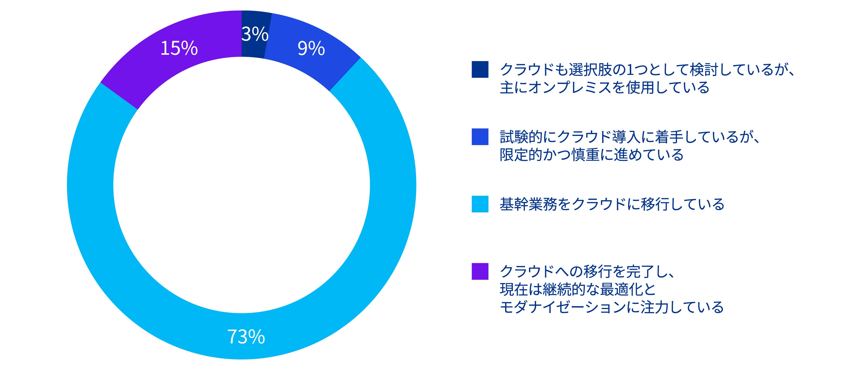 図表2：自社はクラウドジャーニーのどの位置にあると思いますか？