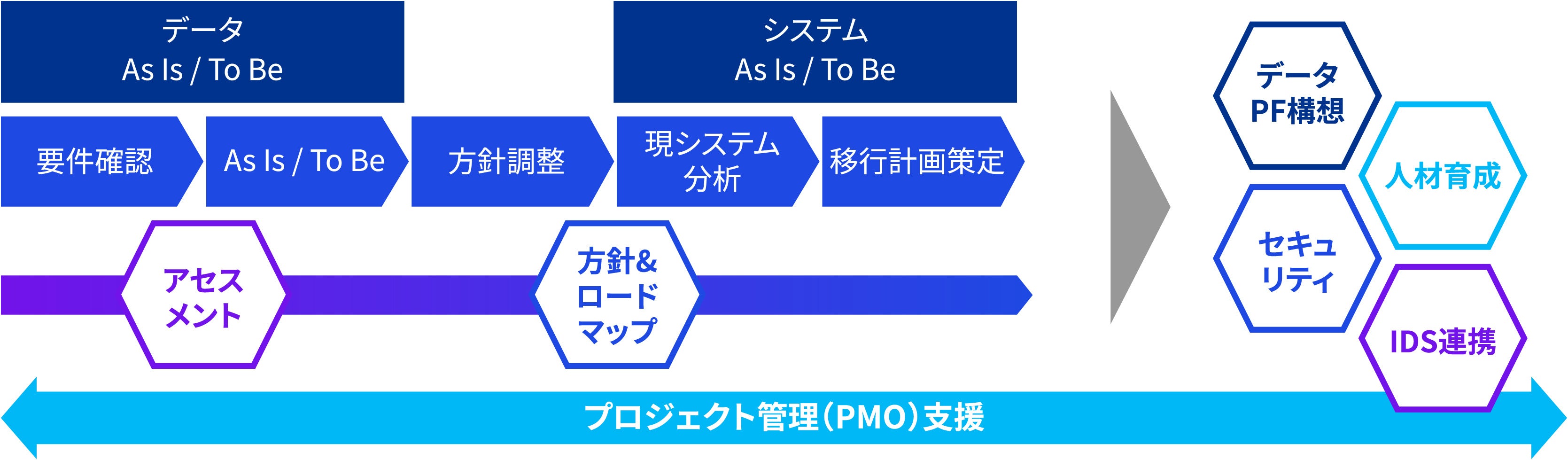 アセスメントから方針、ロードマップ策定イメージ