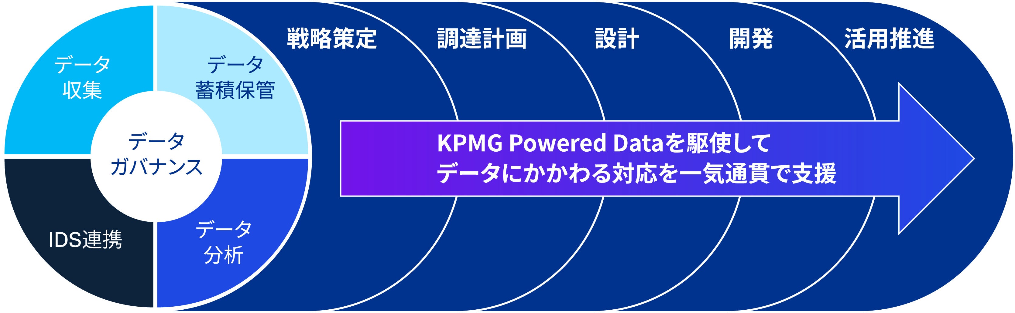 企業内データプラットフォーム構築支援範囲
