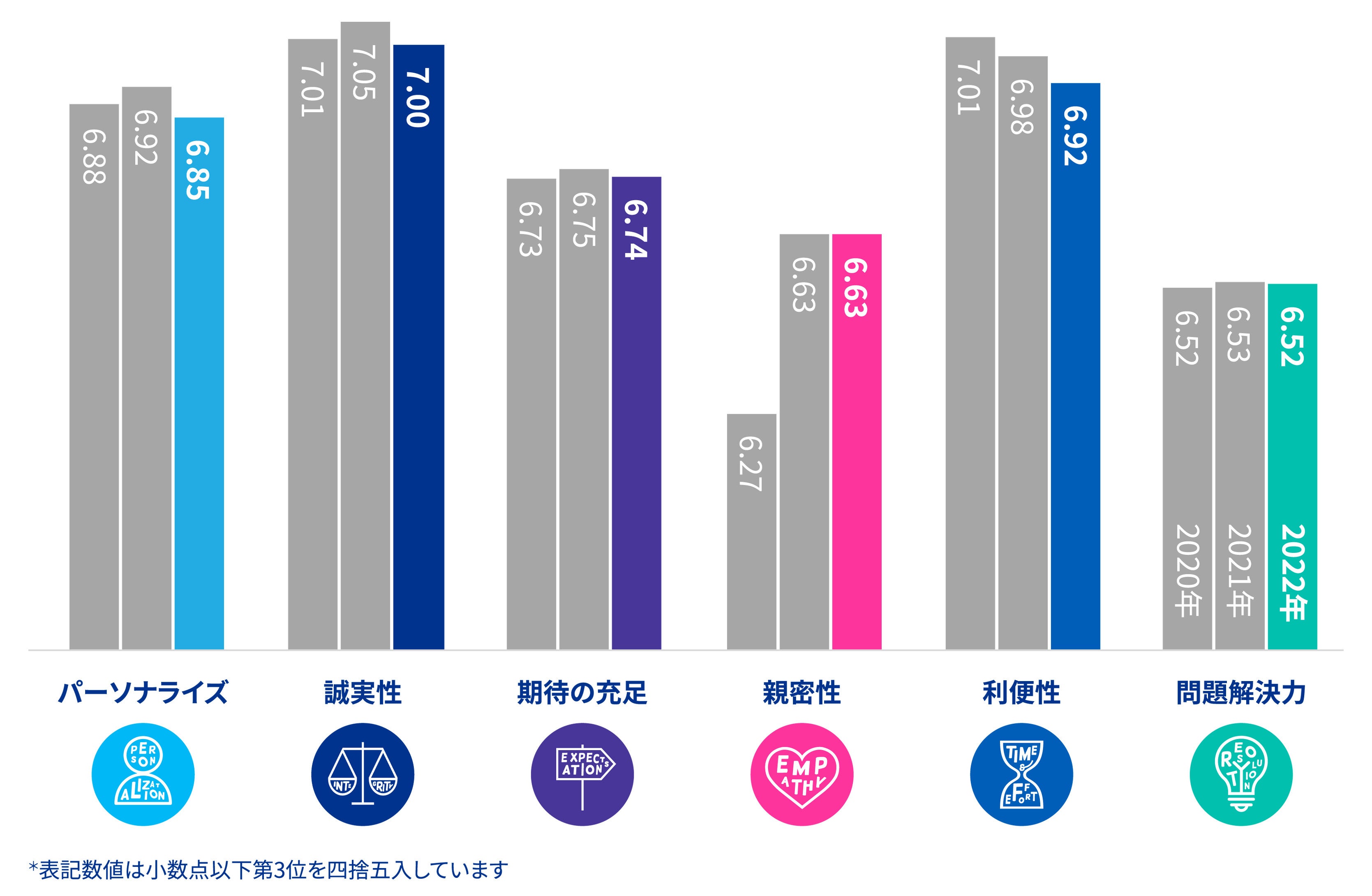 図表：日本国内の調査対象ブランドにおけるSix Pillarsごとの平均スコア推移（2020年－2022年）